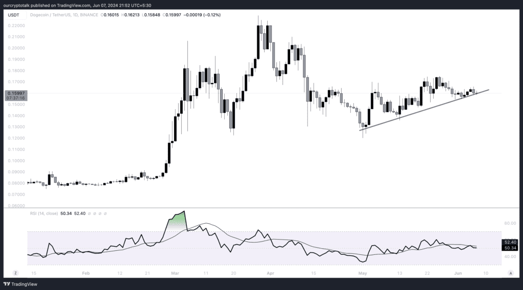DOGE EYEING NEW HIGHS