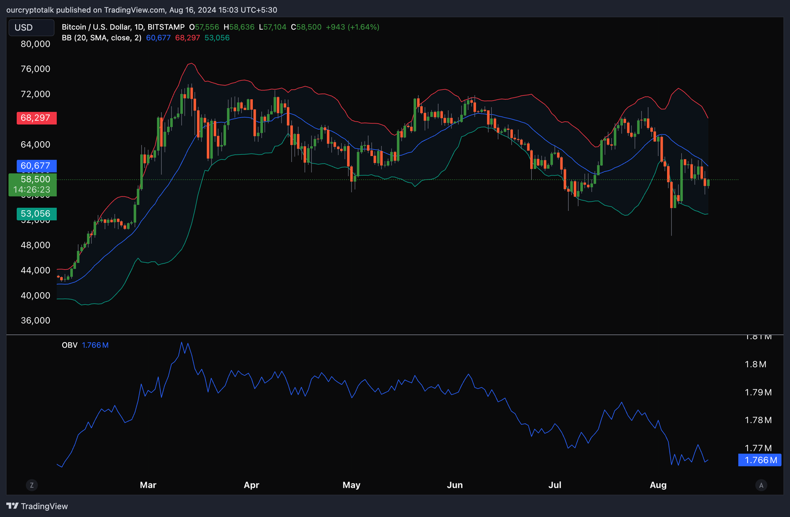 Combining The Best Indicators On TradingView