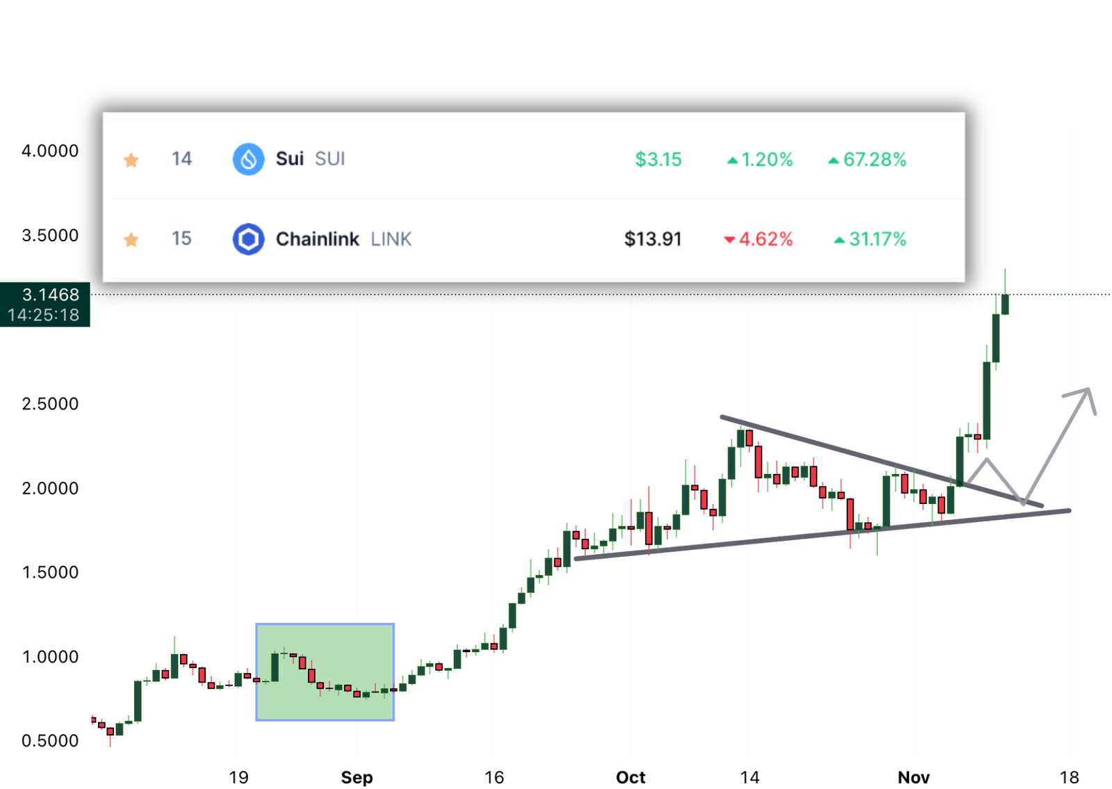 Sui Flips Chainlink with price surge