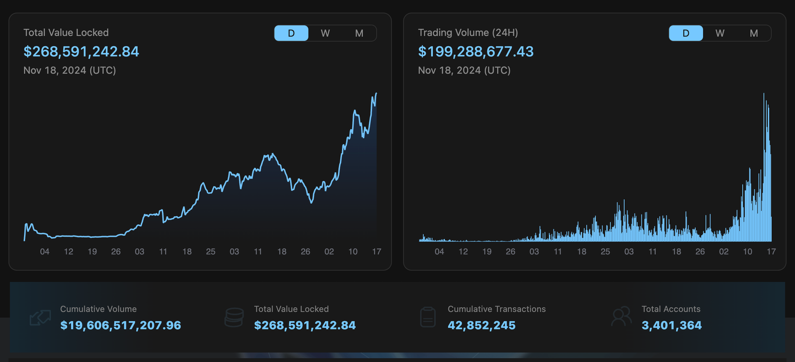 Cetus Protocol Volume and other stats