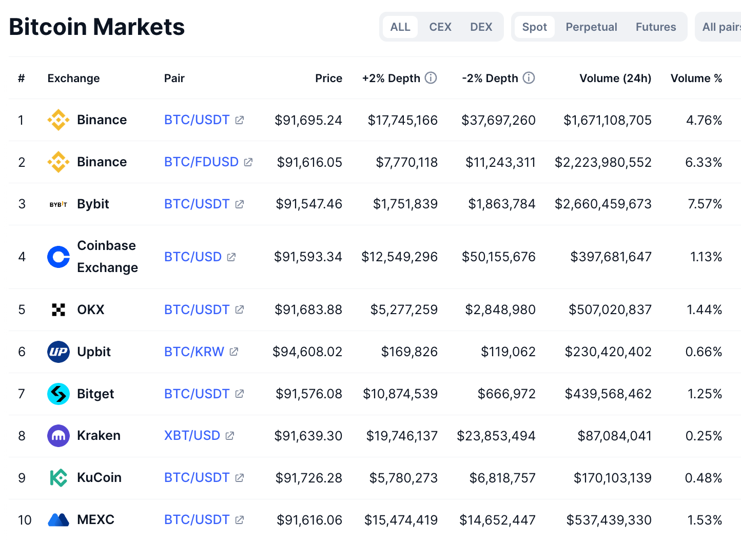Bitcoin 24h Volume on CEXs