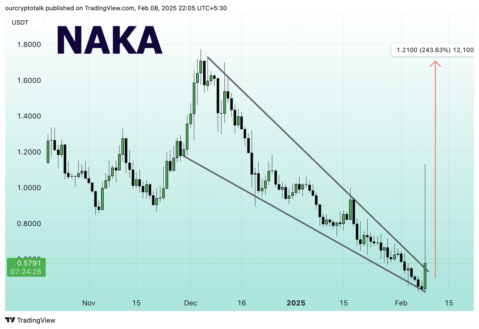 $NAKA Price