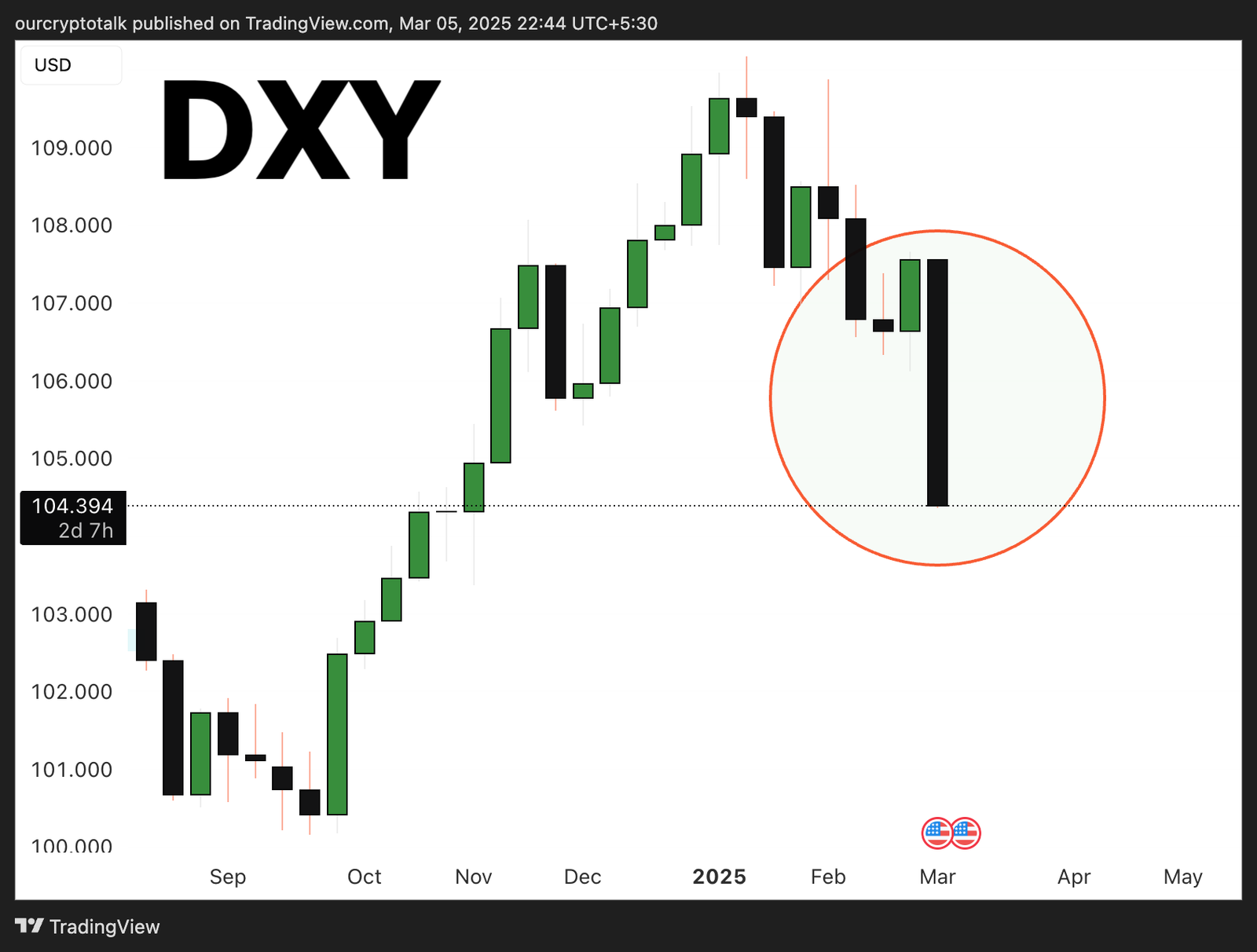 US Dollar Low