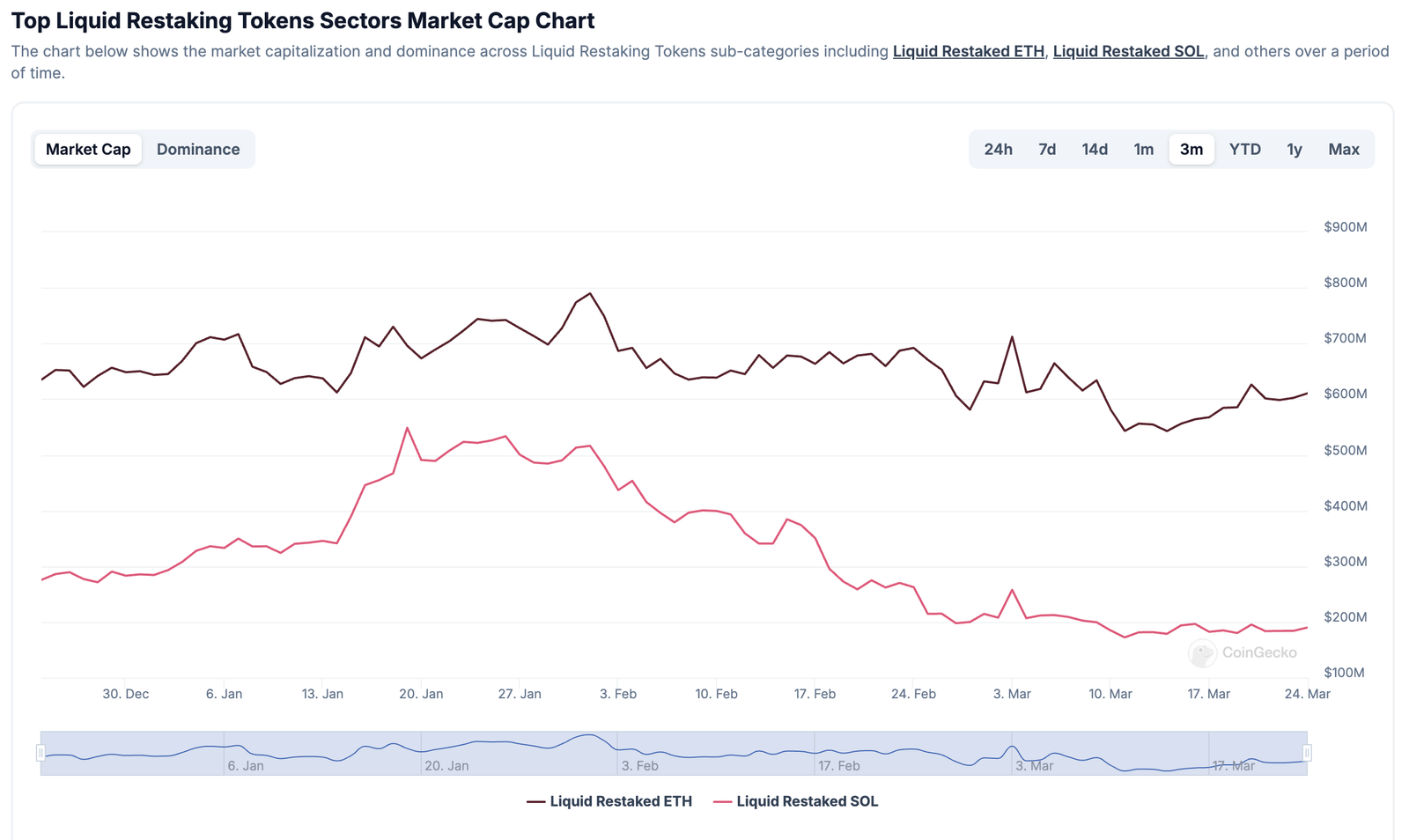 Liquid Restaking Tokens