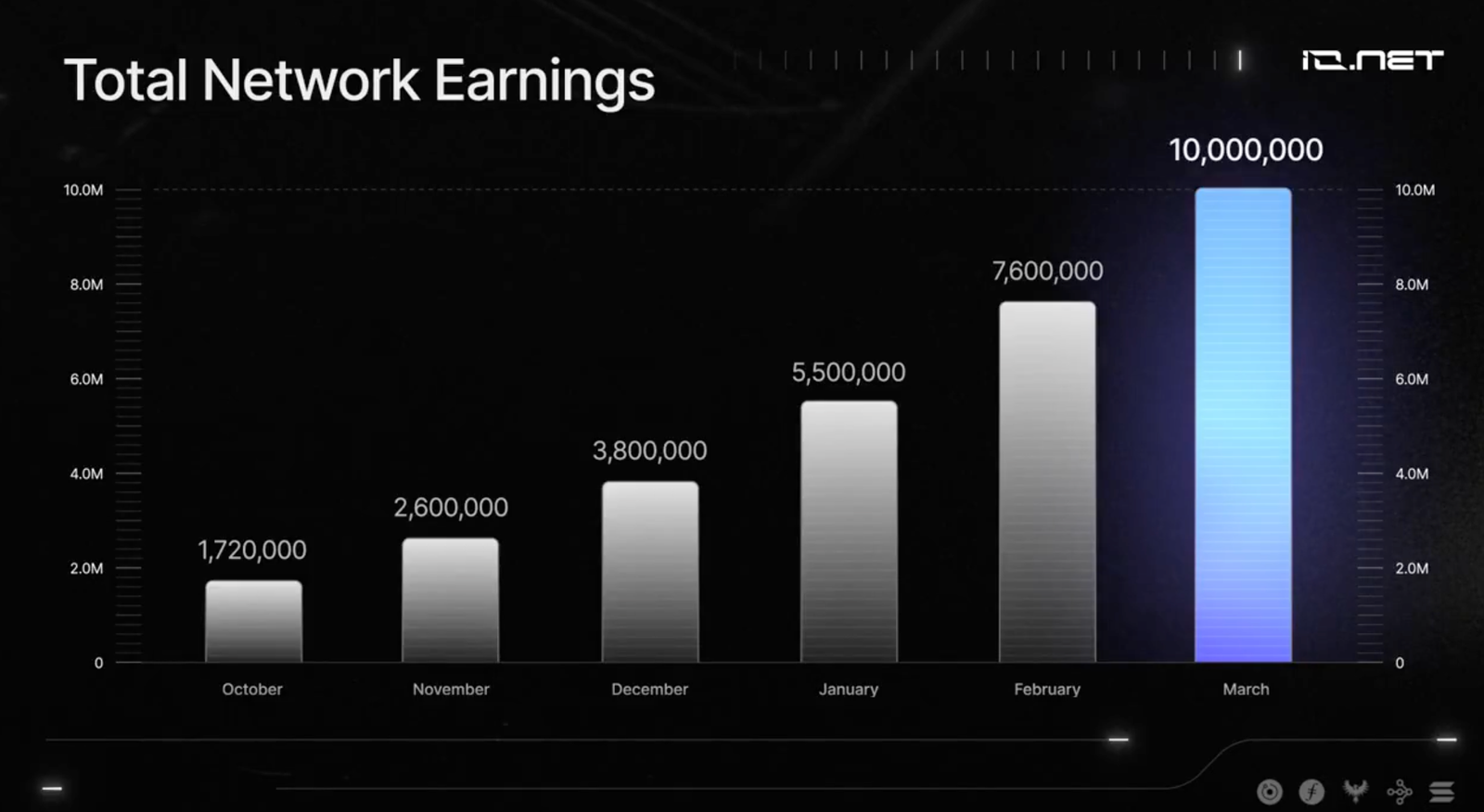 io.net earnings since October