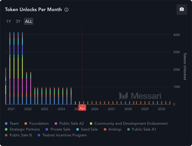 Avalanche gradual token unlocks