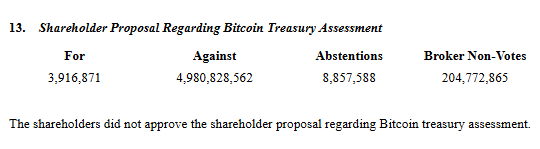 Meta Votes Against Adding Bitcoin to Corporate Treasury