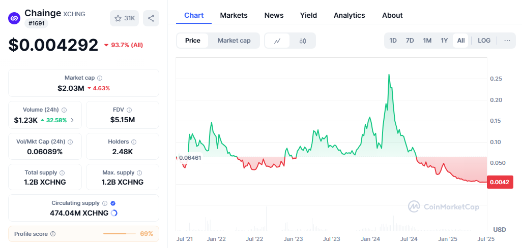 $XCHNG collapse chart