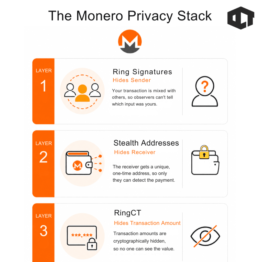 the monero privacy stack