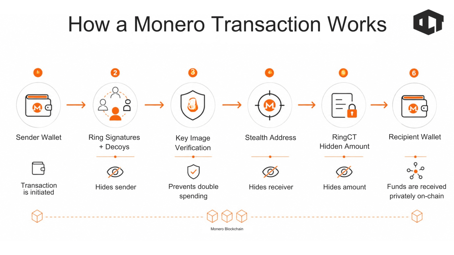 how a monero transaction works