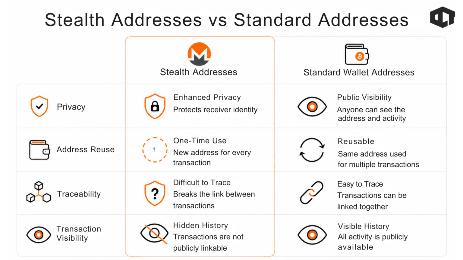 stealth addresses vs standard addresses