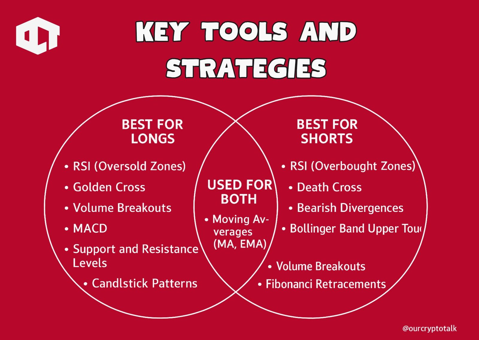 Key Tools and Strategies : Longs and Shorts
