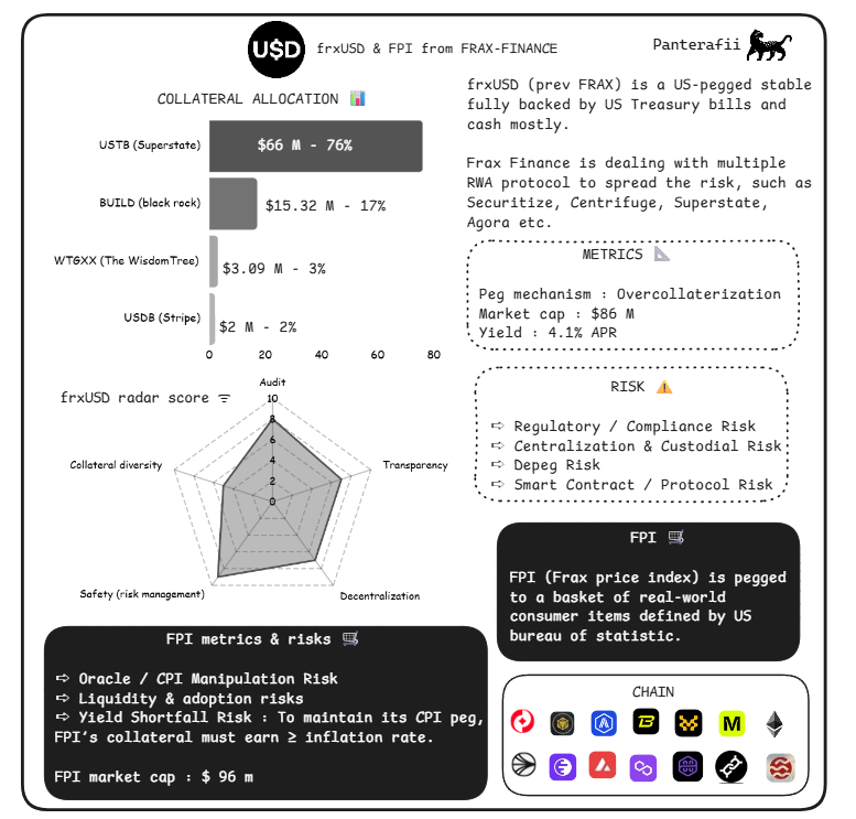 Frax analytics Stablecoin