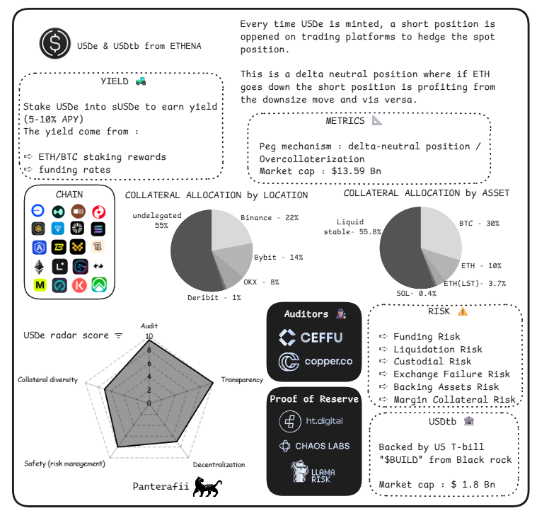 Ethena analytics Stablecoin