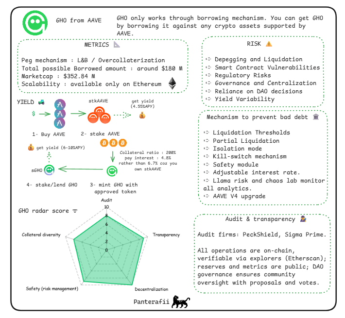 GHO dashboard Stablecoin