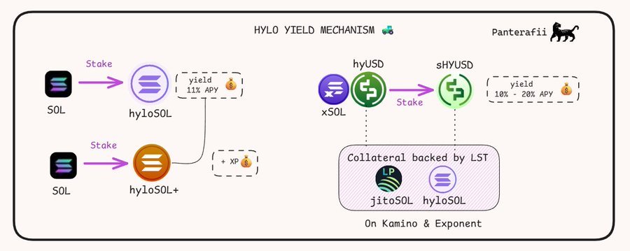 Hylo hyUSD yield mechanism
