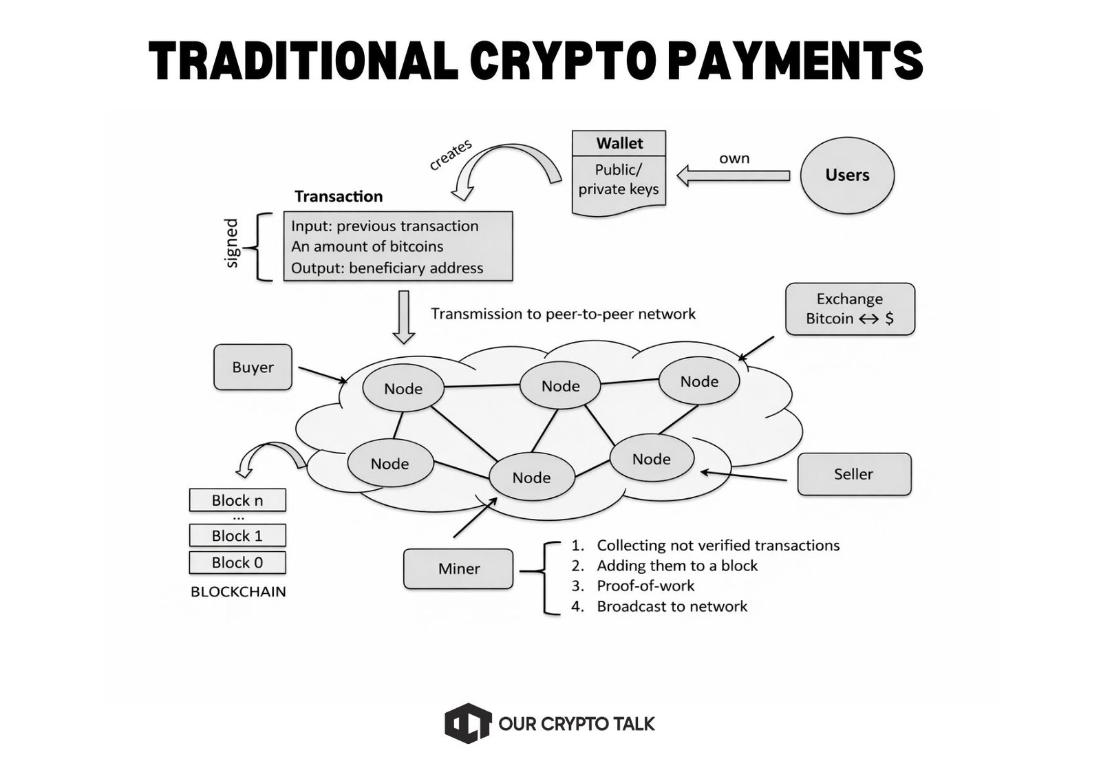 traditional payment solutions in crypto