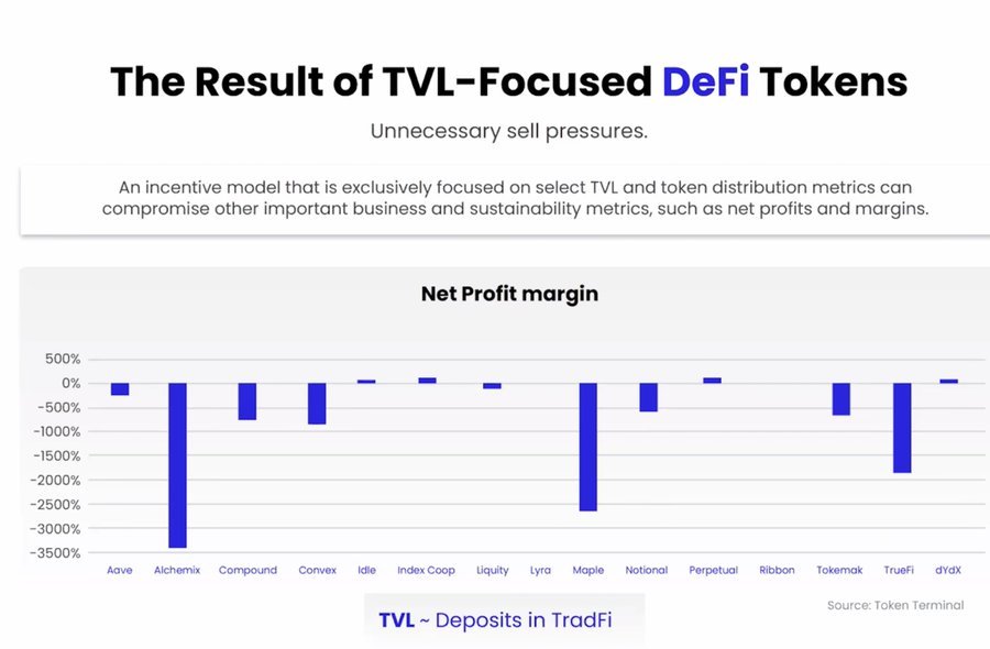 Tokens are eating crypto, result of  tvl focused Tokens