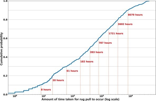 Tokens are eating crypto and create the perfect conditions for rugs
