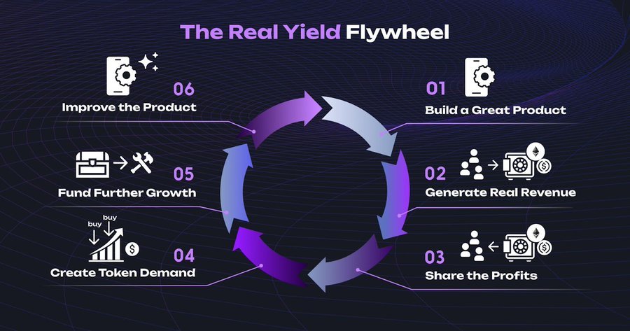 Real Yield Flywheel