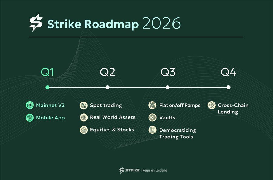 Strike Finance roadmap