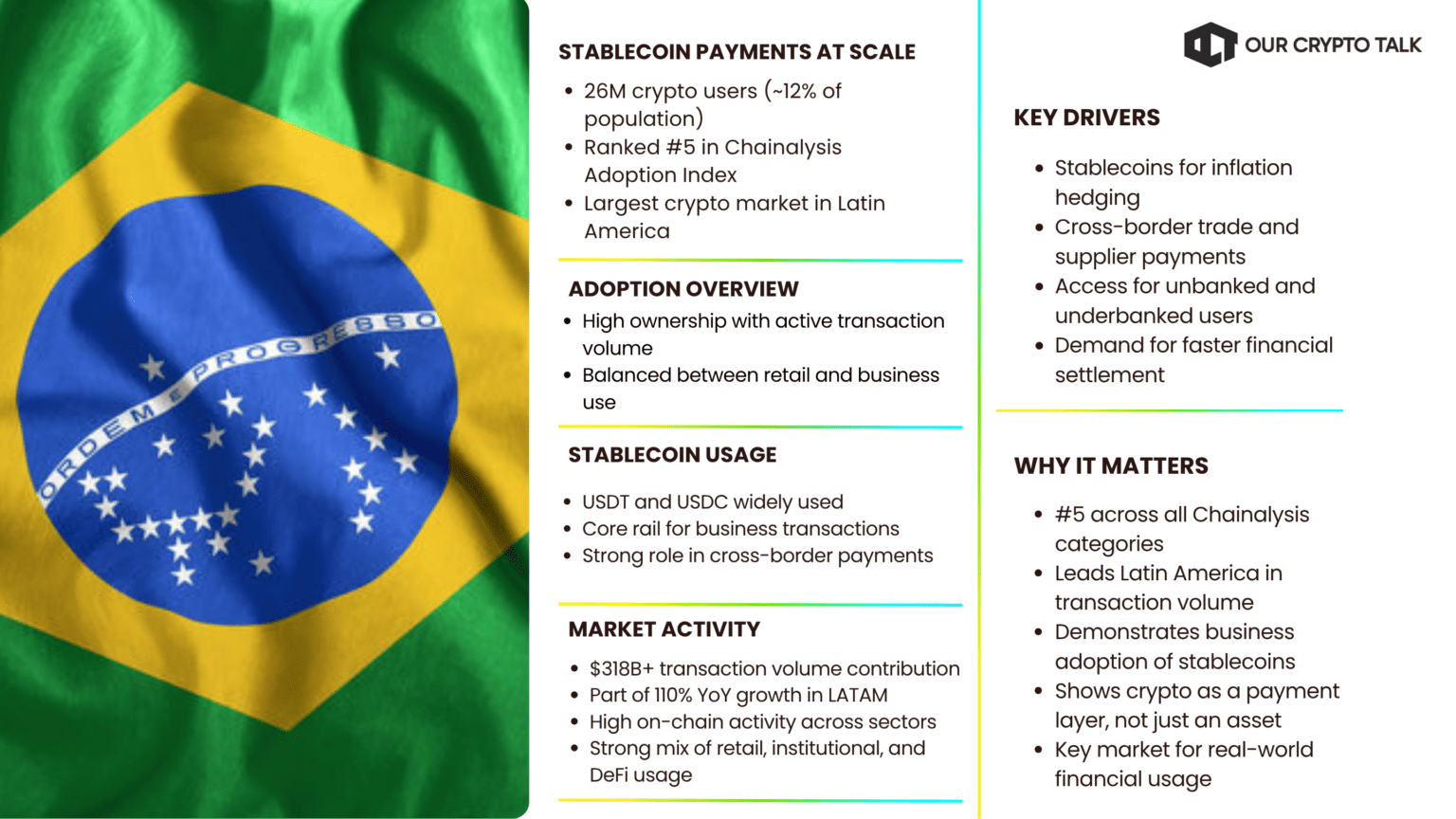 Brazil contributing over $318 billion in volume and ranking fifth in the 2025 Global Crypto Adoption Index