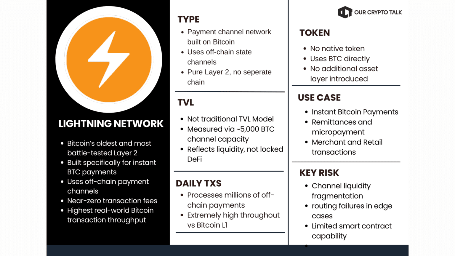 Lightning Network Bitcoin Layer 2 payment channel capacity and usage stats March 2026