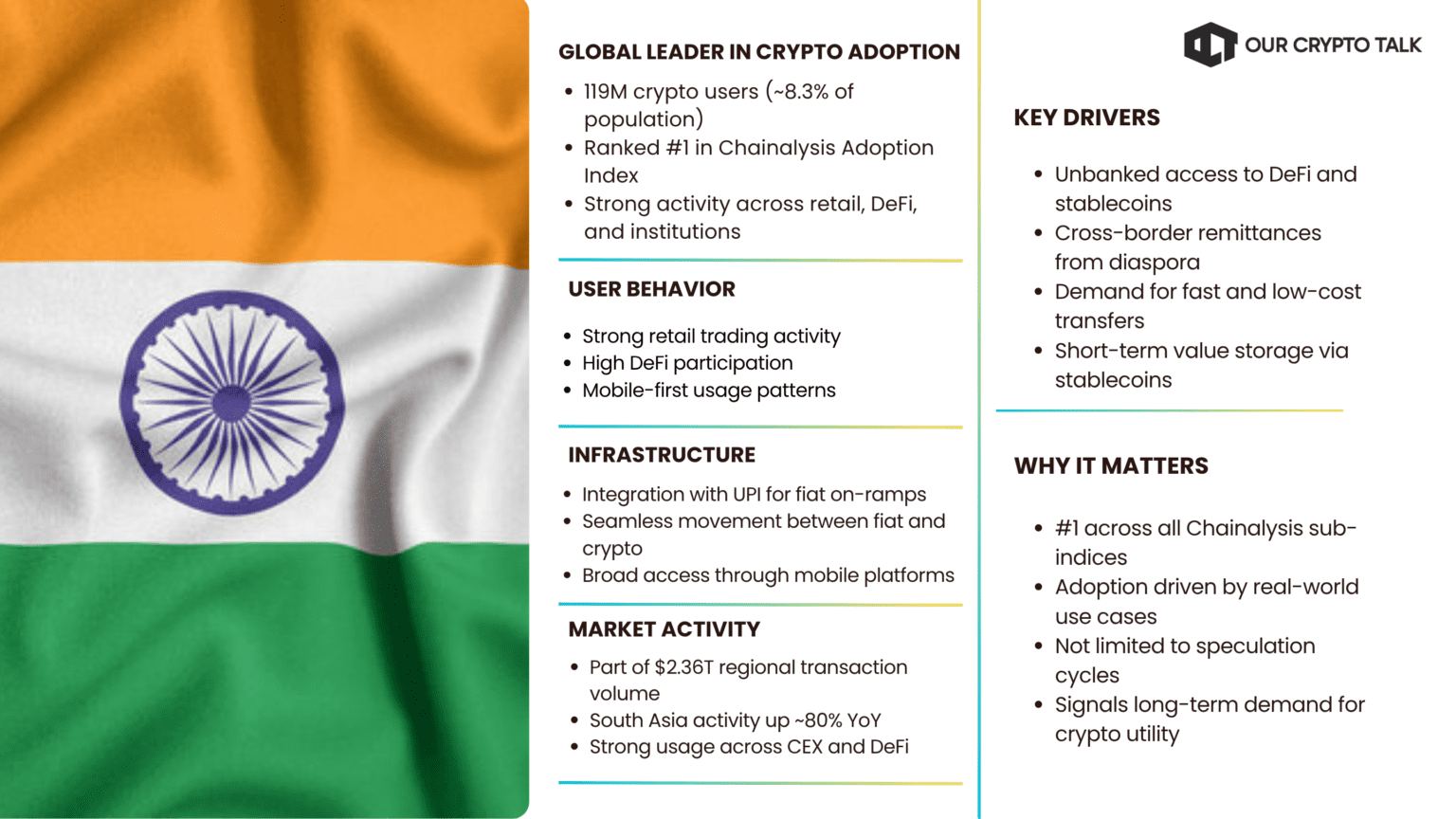 Why is India a global leader in crypto adoption