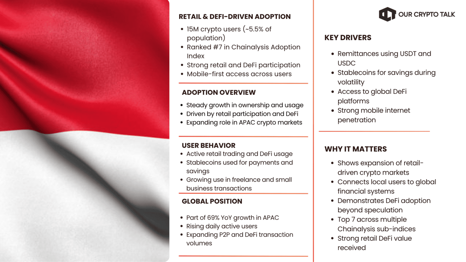 Indonesia reports higher retail activity and stablecoin usage