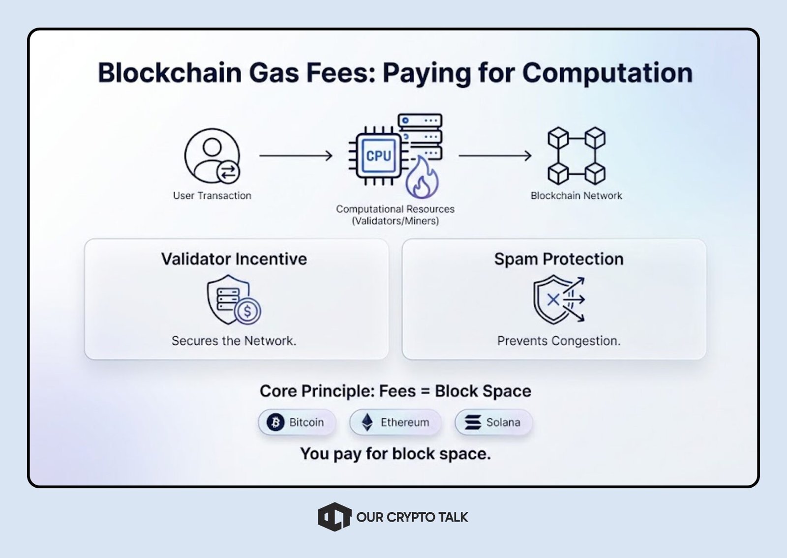 How gas fee works in crypto