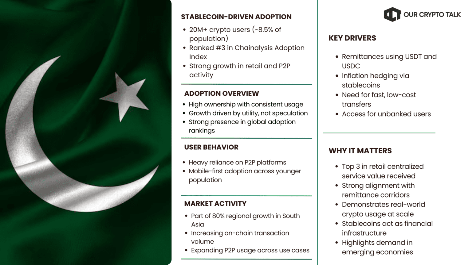 Pakistan entering Top 10 Countries Leading Crypto Adoption by stablecoin driven adoption