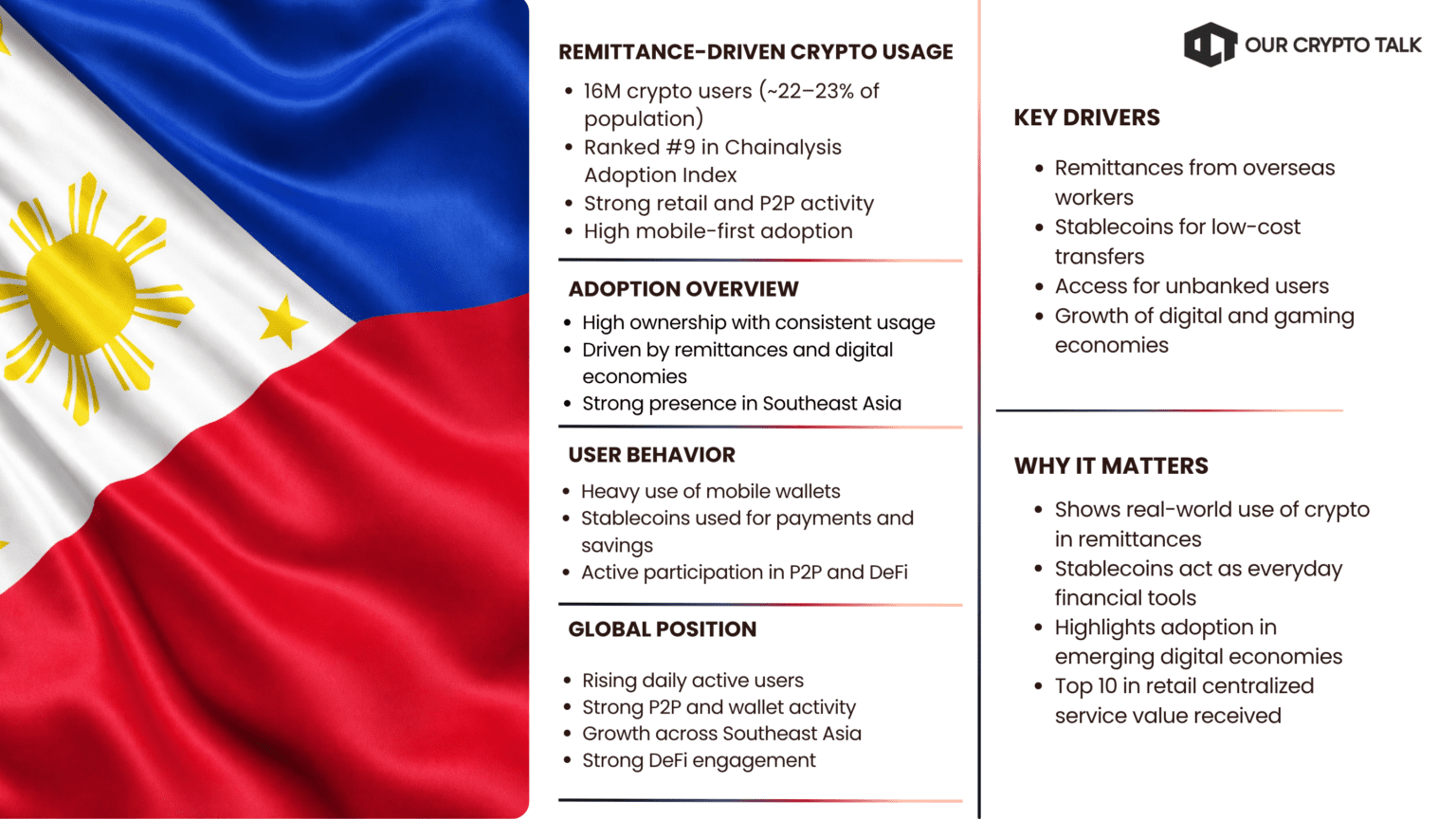 Why Philippines leads in stablecoin adoption