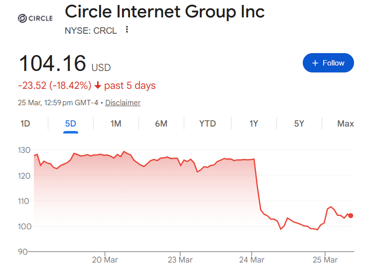 Circle share price dropping 18%