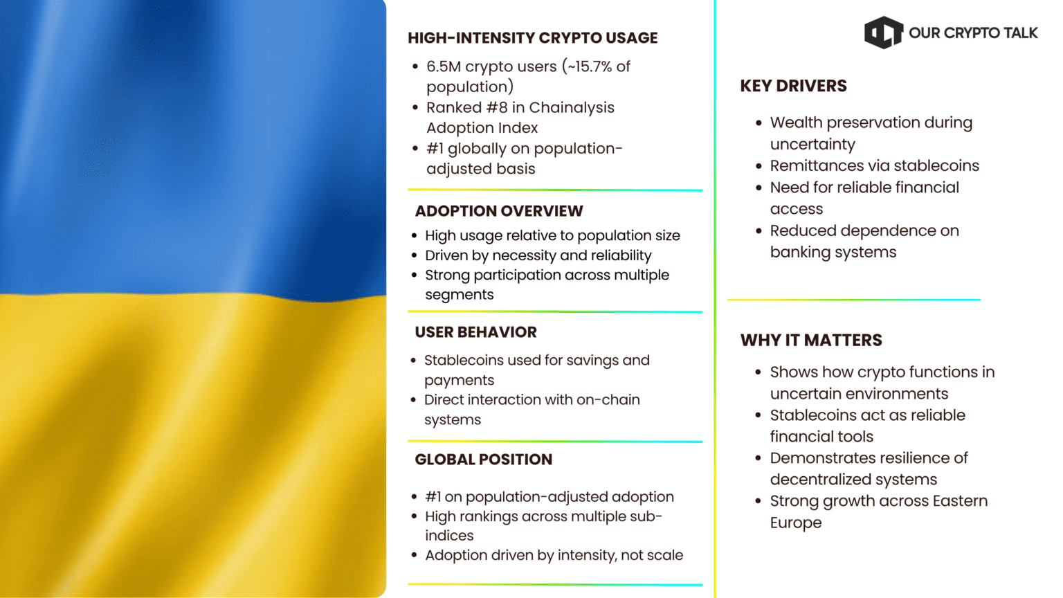Ukraine enters the Top 10 Countries Leading Crypto Adoption due to disrupted banking access
