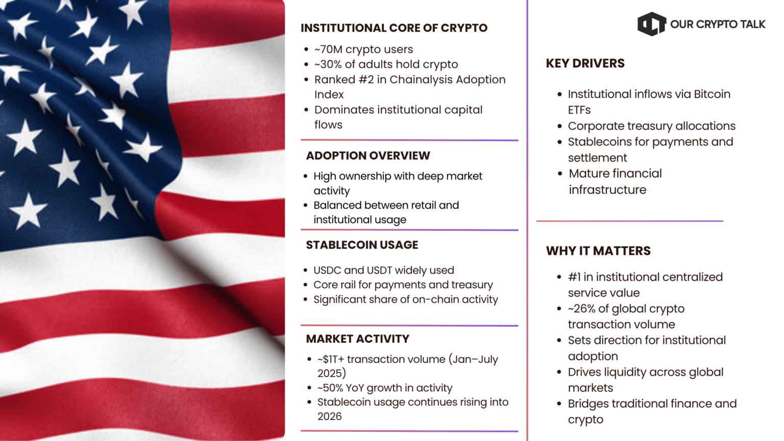 Why USA leads in institutional crypto adoption