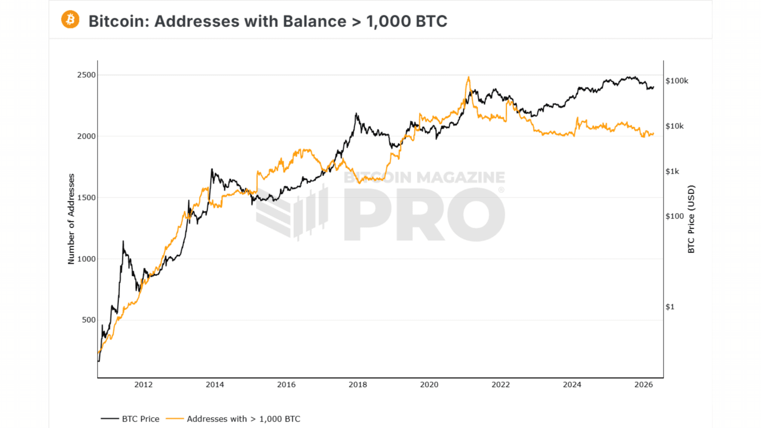Bitcoin Magazine dashboard showing 2,028 BTC wallets holding 1,000+ BTC