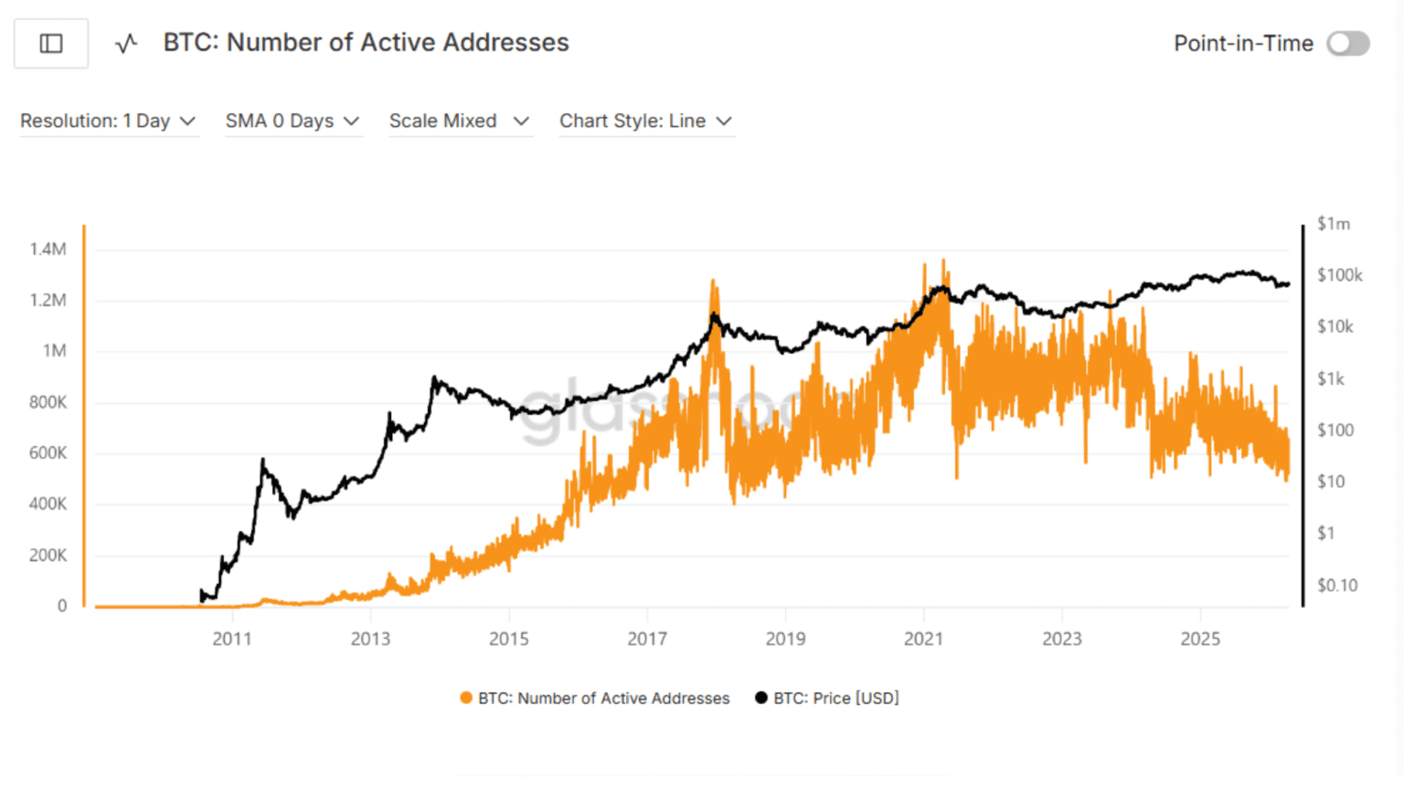 Glassnode dashboard showing Bitcoin Daily Active Addresses at 623,382