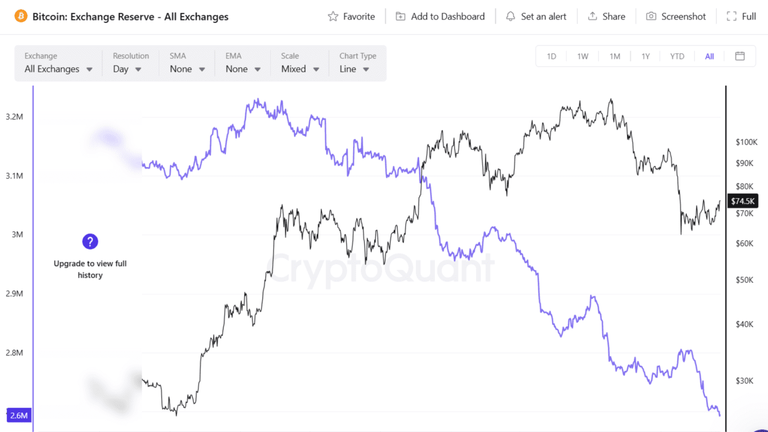 CryptoQuant dashboard showing BTC Exchange Reserves at 2.6M