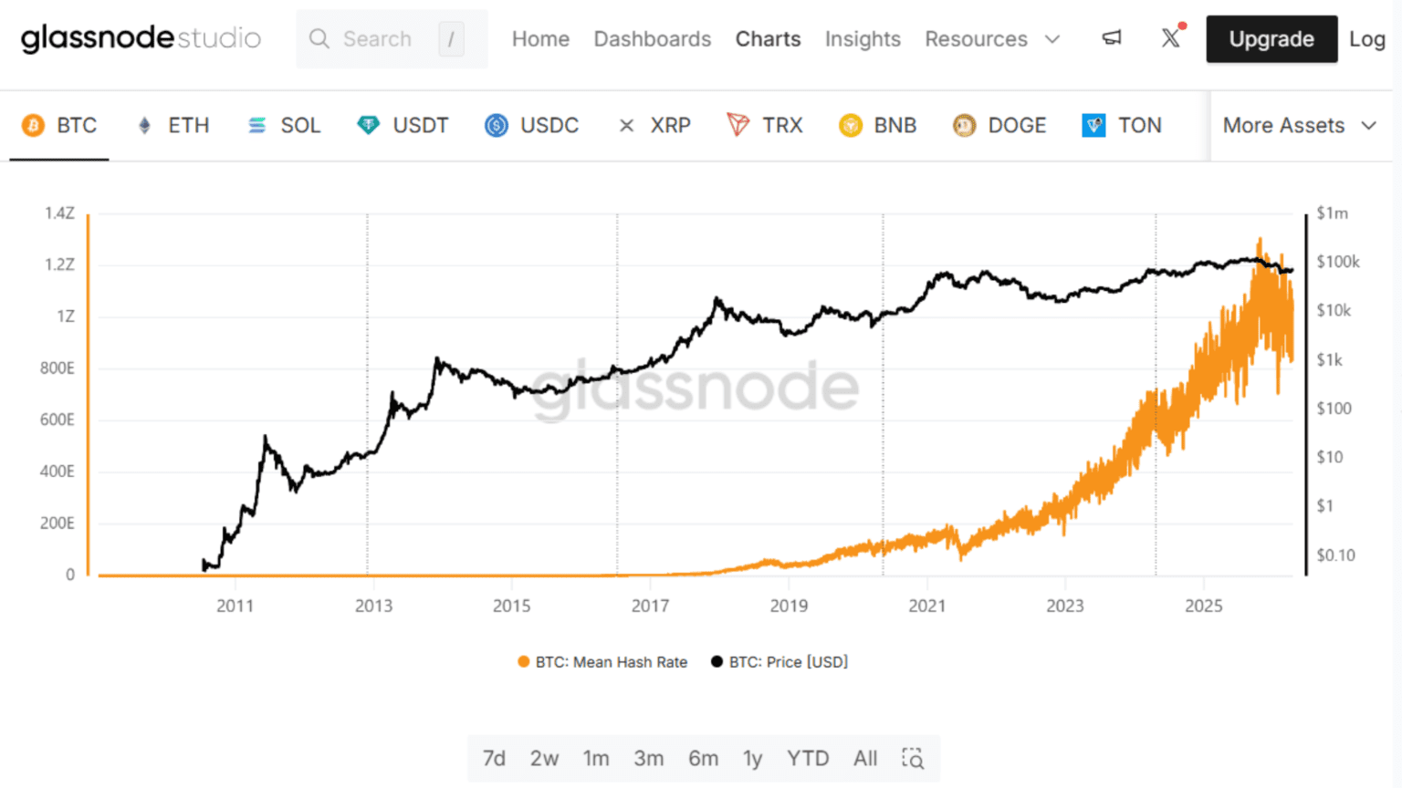 Glassnode dashboard showing Bitcoin Hash Rate at 1,004 EH/s (30-day average)