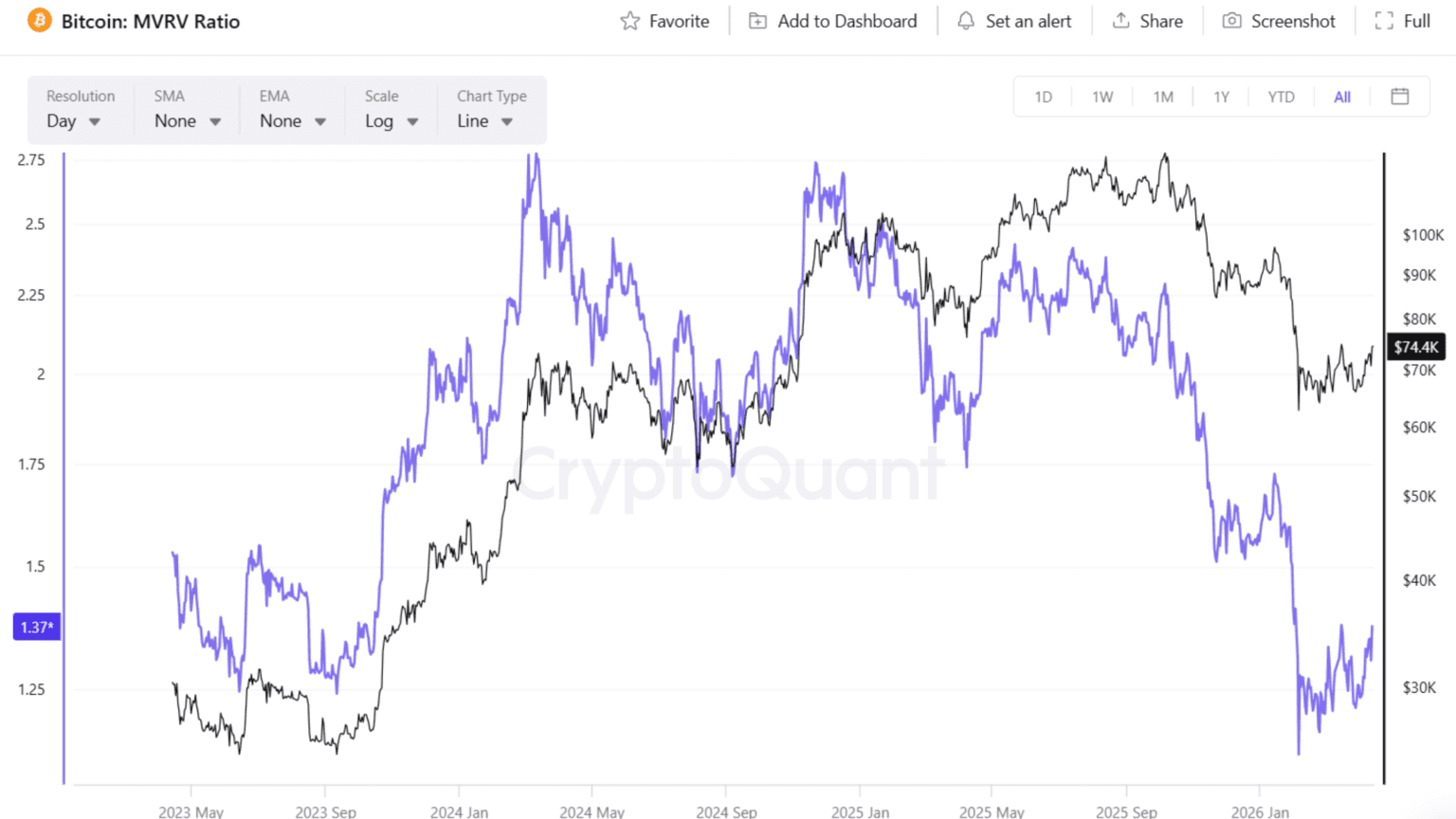 CryptoQuant dashboard showing BTC MVRV Ratio at 1.37