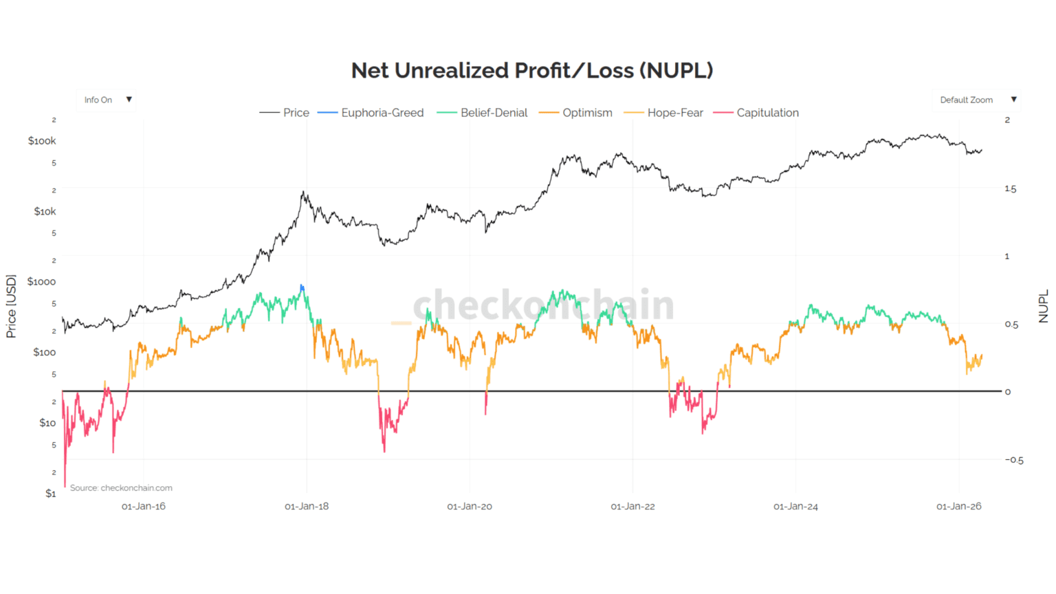 CheckonChain dashboard showing Bitcoin NUPL at 0.26