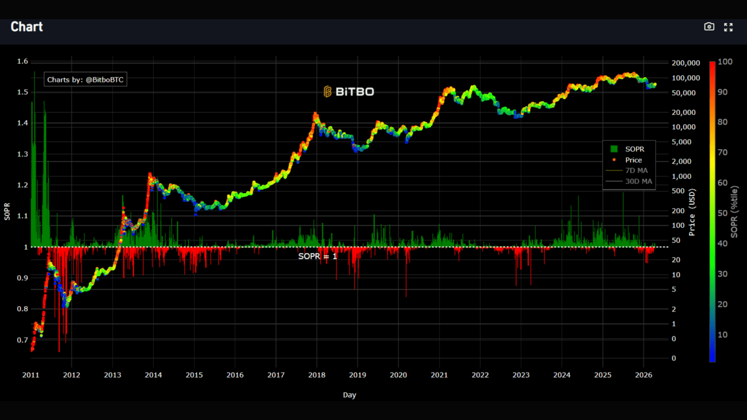 BitBo dashboard showing Bitcoin SOPR at 1
