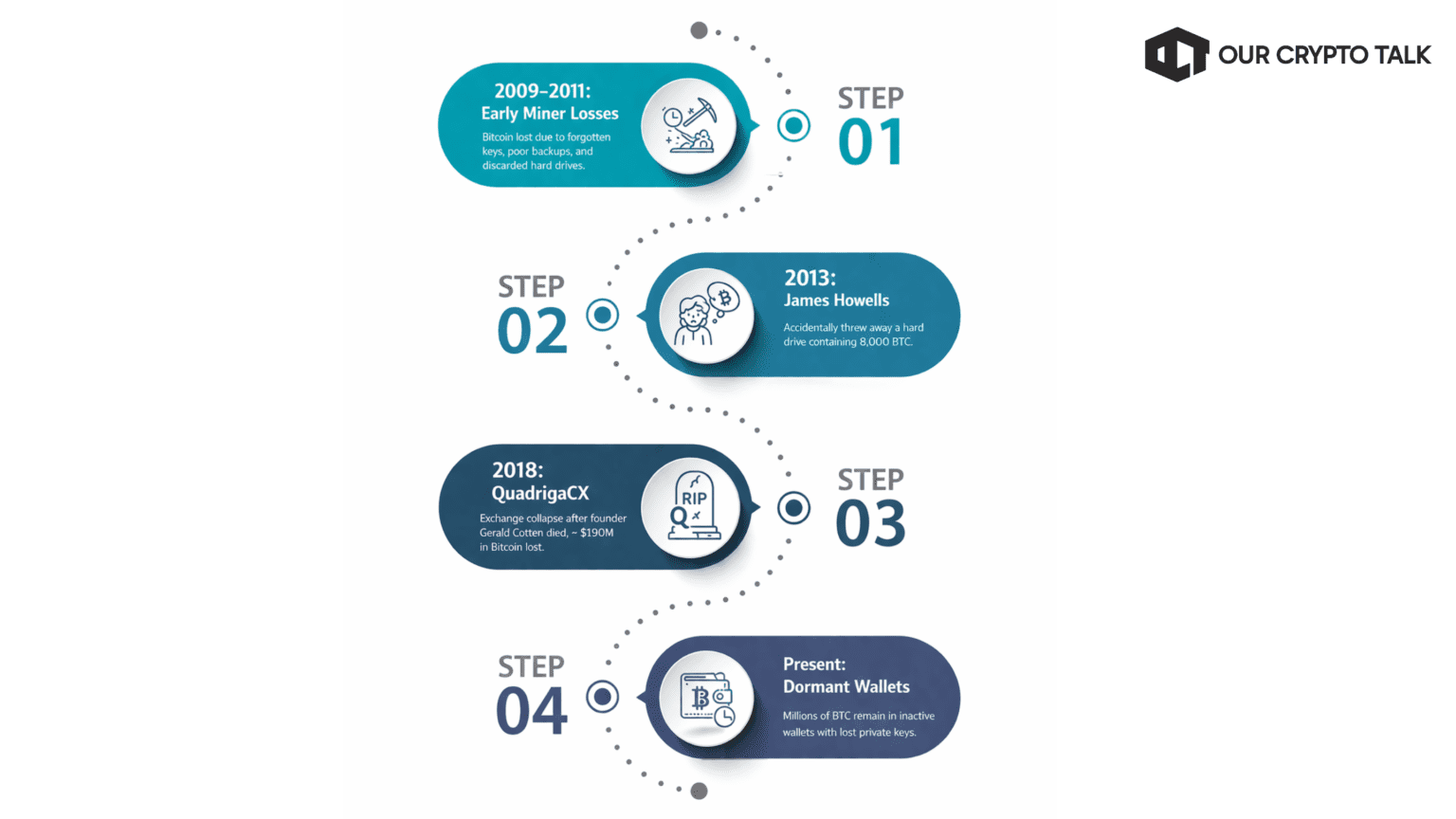 how many bitcoin are lost