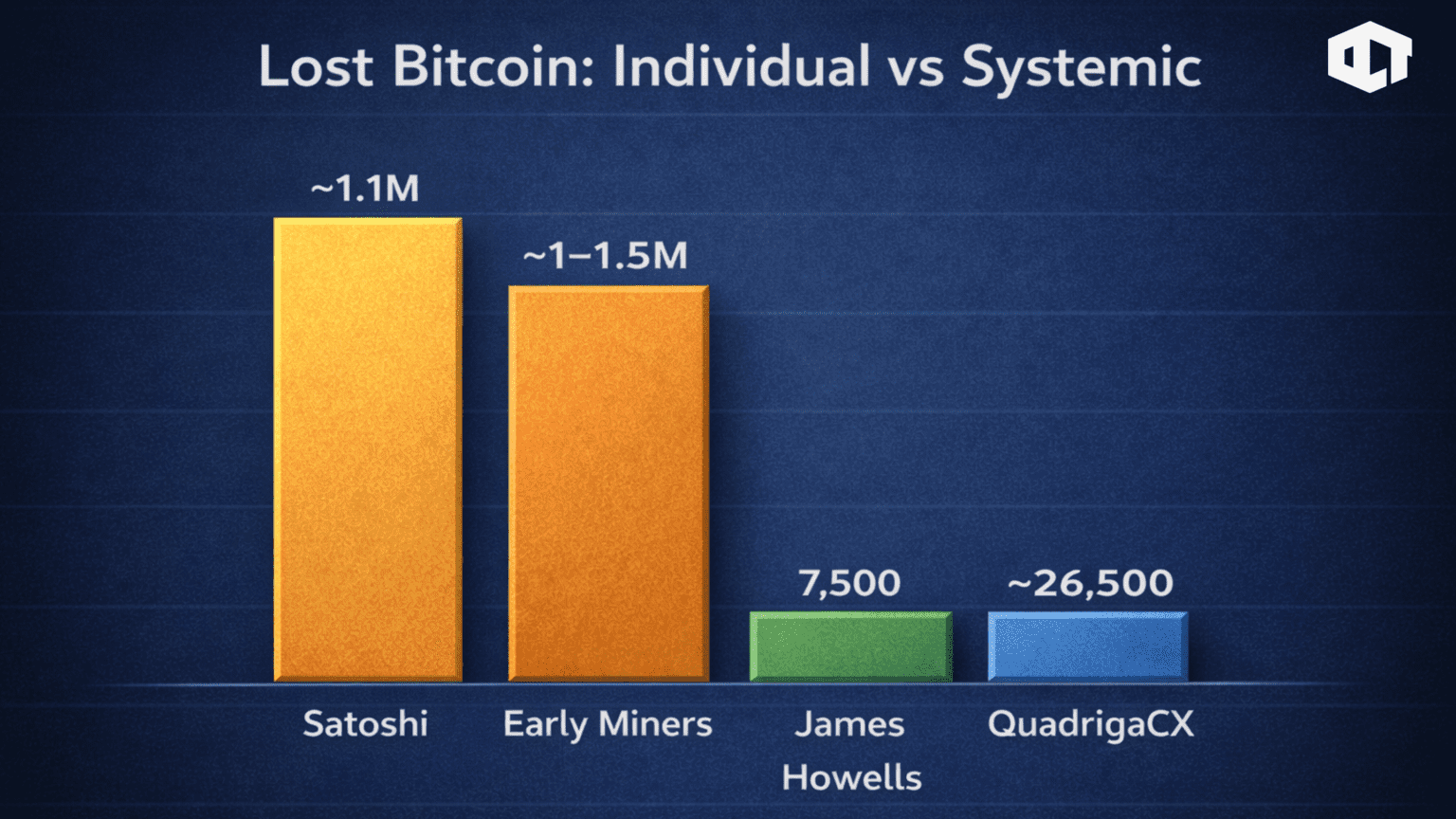 how many bitcoin are lost
