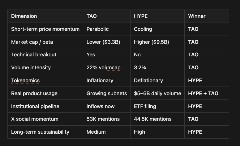 TAO vs HYPE