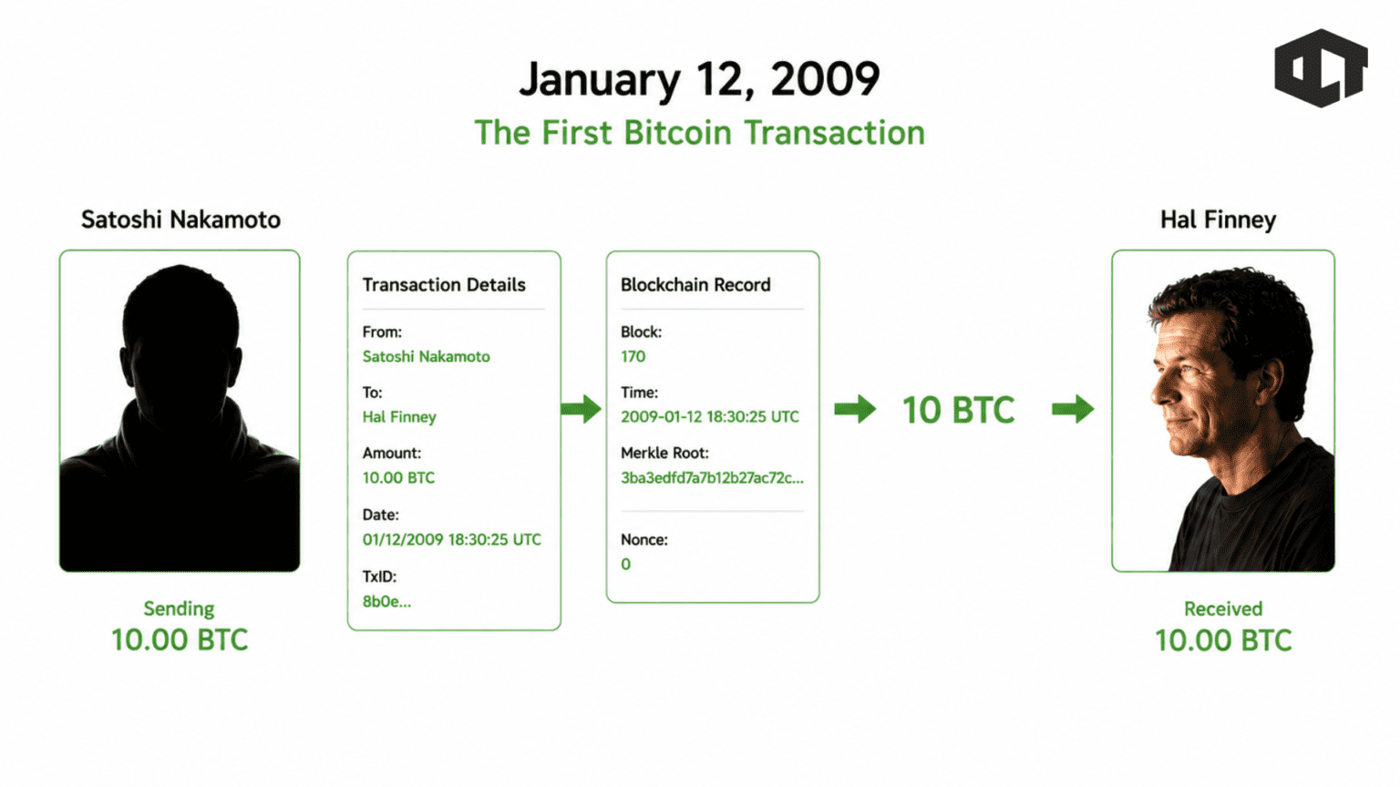 Was Hal Finney Satoshi Nakamoto?